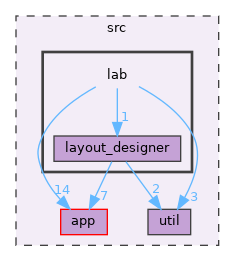 src/lab