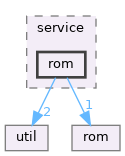 src/cli/service/rom