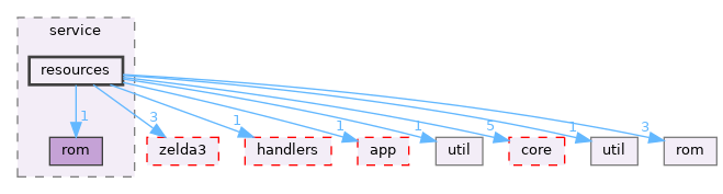 src/cli/service/resources