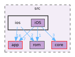 src/ios