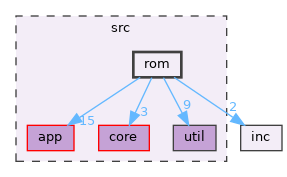 src/rom
