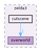 src/zelda3/cutscene