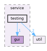 src/cli/service/testing
